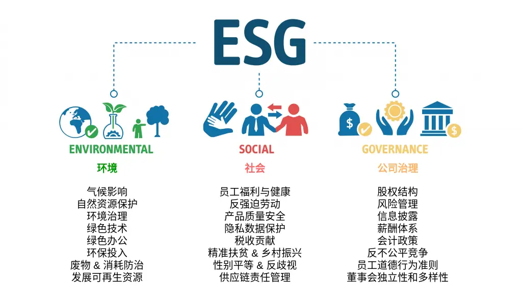 为什么要关注ESG？